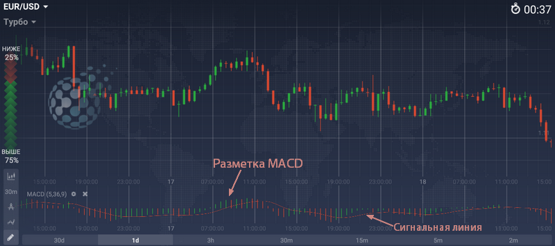 Лучшие технические индикаторы бинарного рынка